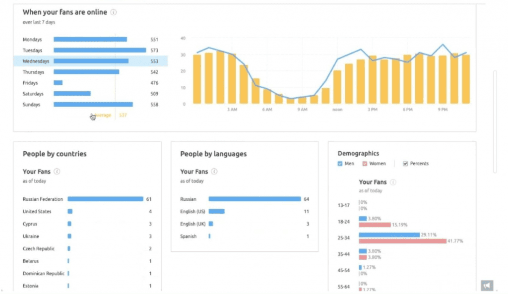 SEMrush Social Media Tracker 